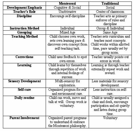 Montessori vs. Traditional Preschools | Apex Peak Preschool & Apex PeaK ...